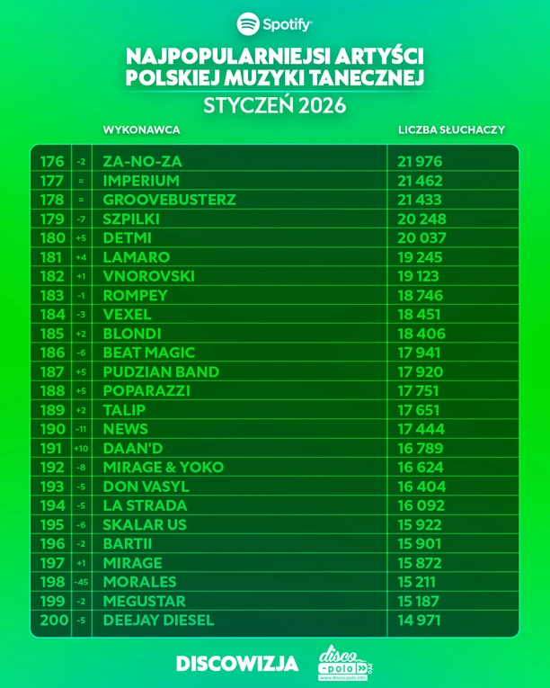 Najpopularniejsi artyści disco polo na Spotify w styczniu 2026! Kto liderem?