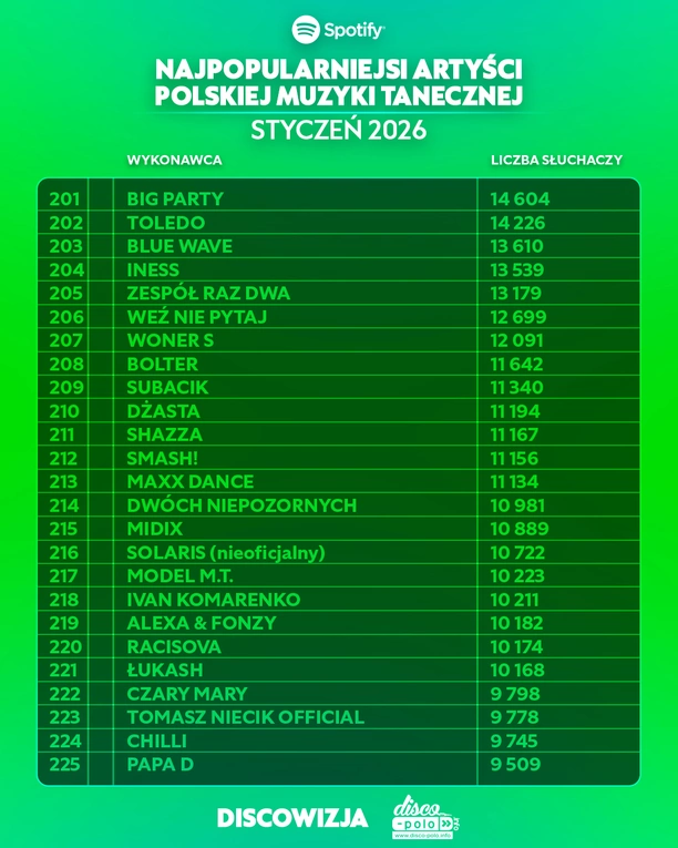Najpopularniejsi artyści disco polo na Spotify w styczniu 2026! Kto liderem?