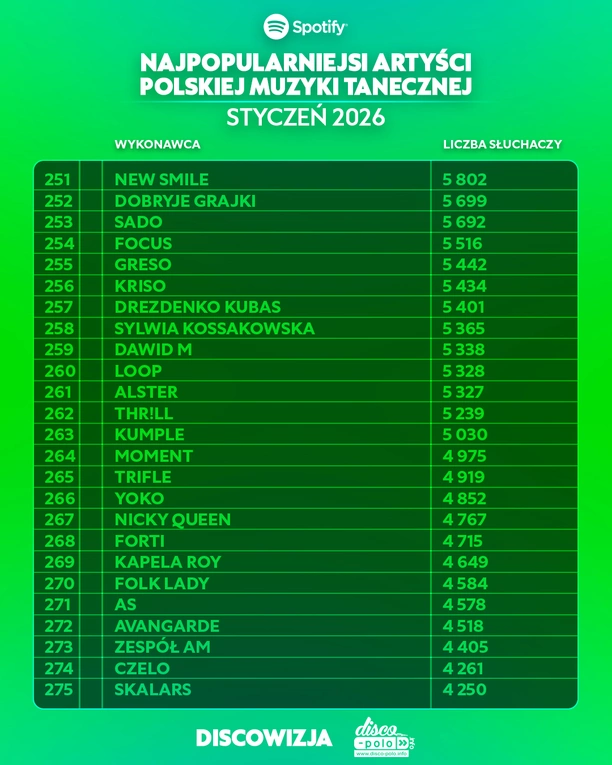 Najpopularniejsi artyści disco polo na Spotify w styczniu 2026! Kto liderem?