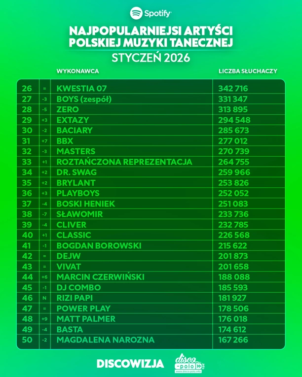 Najpopularniejsi artyści disco polo na Spotify w styczniu 2026! Kto liderem?