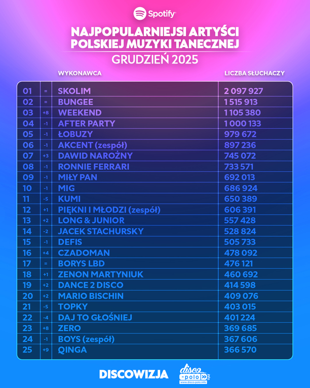 Plik Kto-jest-najpopularniejszym-artysta-polskiej-muzyki-tanecznej-na-Spotify-w-grudniu-2025-1.jpg
