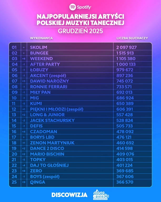 Kto jest najpopularniejszym artystą polskiej muzyki tanecznej na Spotify w grudniu 2025?