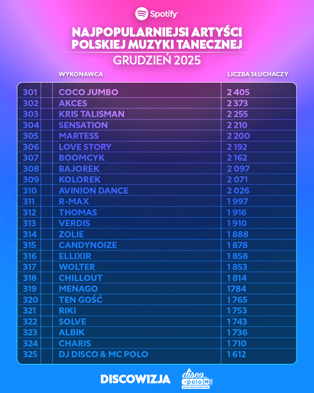 Plik Kto-jest-najpopularniejszym-artysta-polskiej-muzyki-tanecznej-na-Spotify-w-grudniu-2025-11.jpg