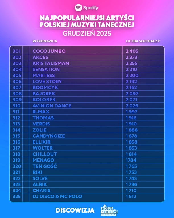 Kto jest najpopularniejszym artystą polskiej muzyki tanecznej na Spotify w grudniu 2025?