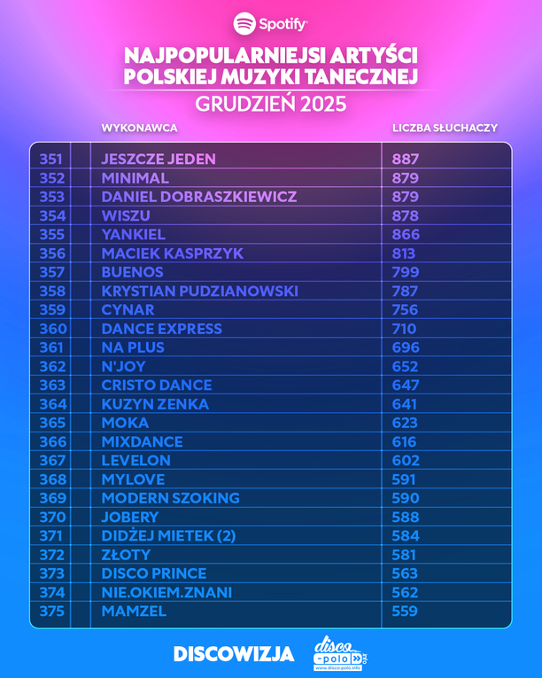 Plik Kto-jest-najpopularniejszym-artysta-polskiej-muzyki-tanecznej-na-Spotify-w-grudniu-2025-13.jpg