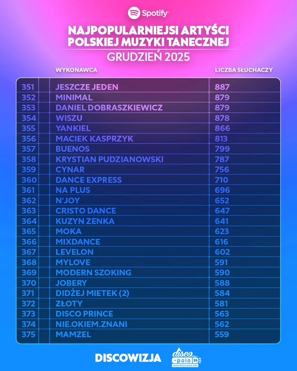 Kto jest najpopularniejszym artystą polskiej muzyki tanecznej na Spotify w grudniu 2025?