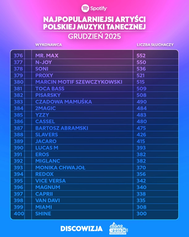 Kto jest najpopularniejszym artystą polskiej muzyki tanecznej na Spotify w grudniu 2025?