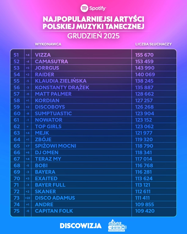 Kto jest najpopularniejszym artystą polskiej muzyki tanecznej na Spotify w grudniu 2025?