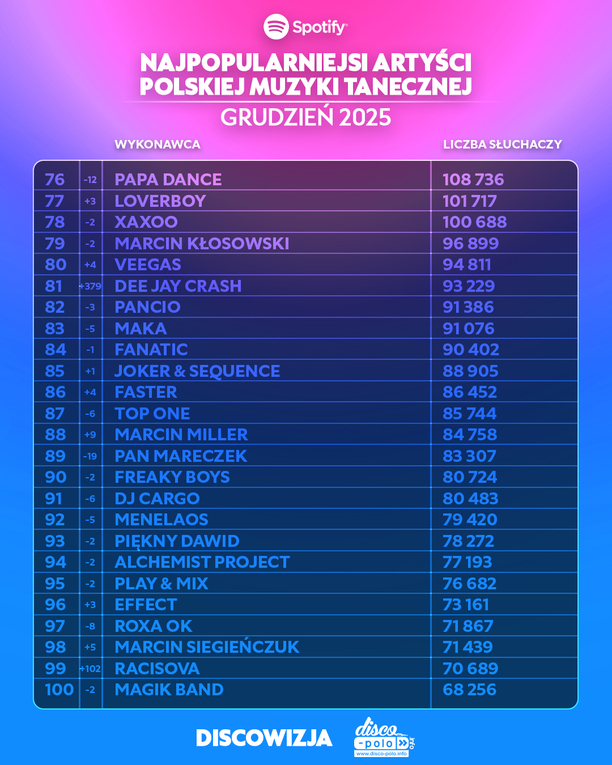 Plik Kto-jest-najpopularniejszym-artysta-polskiej-muzyki-tanecznej-na-Spotify-w-grudniu-2025-16.jpg