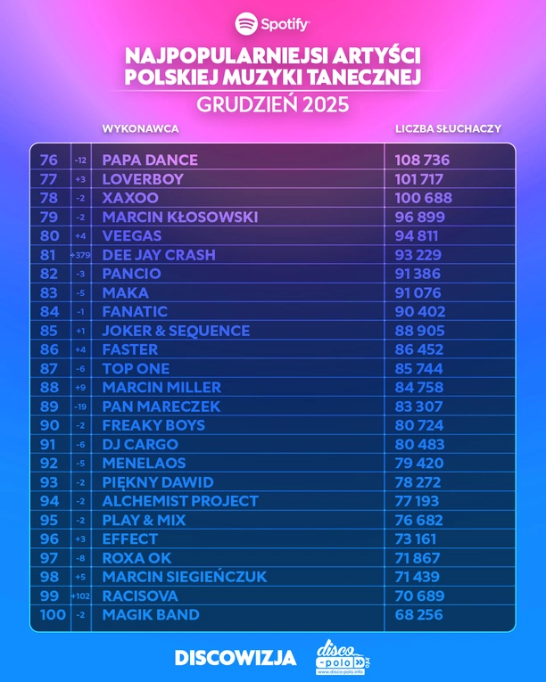 Kto jest najpopularniejszym artystą polskiej muzyki tanecznej na Spotify w grudniu 2025?