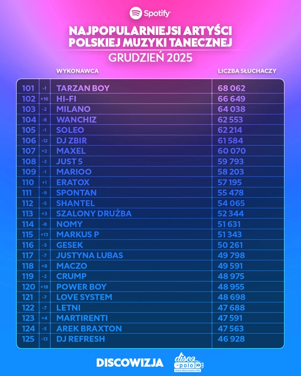 Kto jest najpopularniejszym artystą polskiej muzyki tanecznej na Spotify w grudniu 2025?