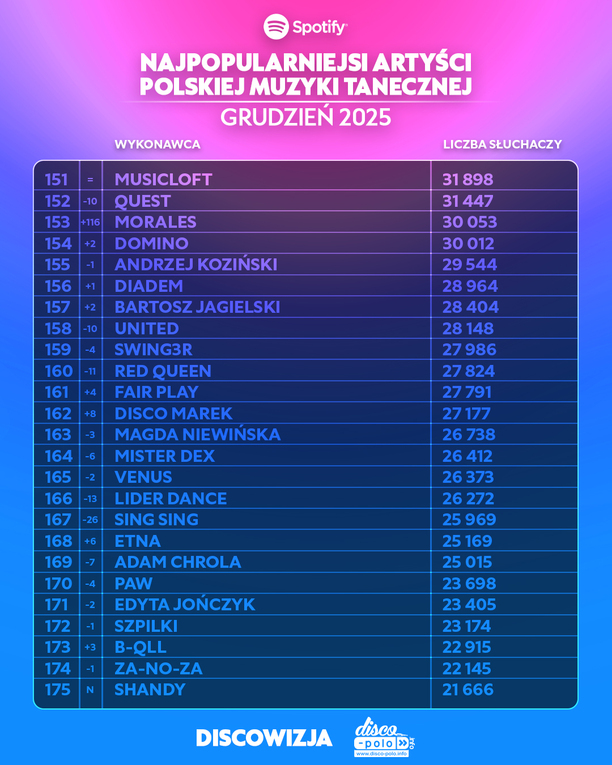 Plik Kto-jest-najpopularniejszym-artysta-polskiej-muzyki-tanecznej-na-Spotify-w-grudniu-2025-4.jpg