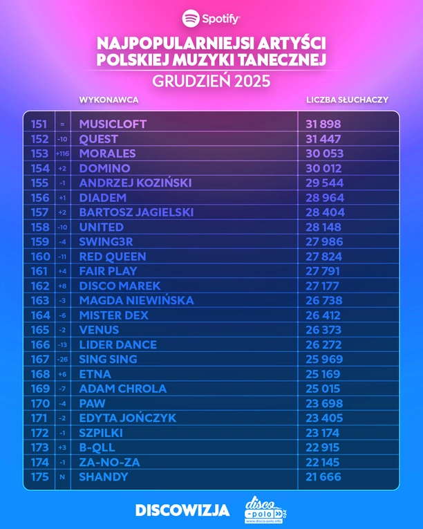 Kto jest najpopularniejszym artystą polskiej muzyki tanecznej na Spotify w grudniu 2025?