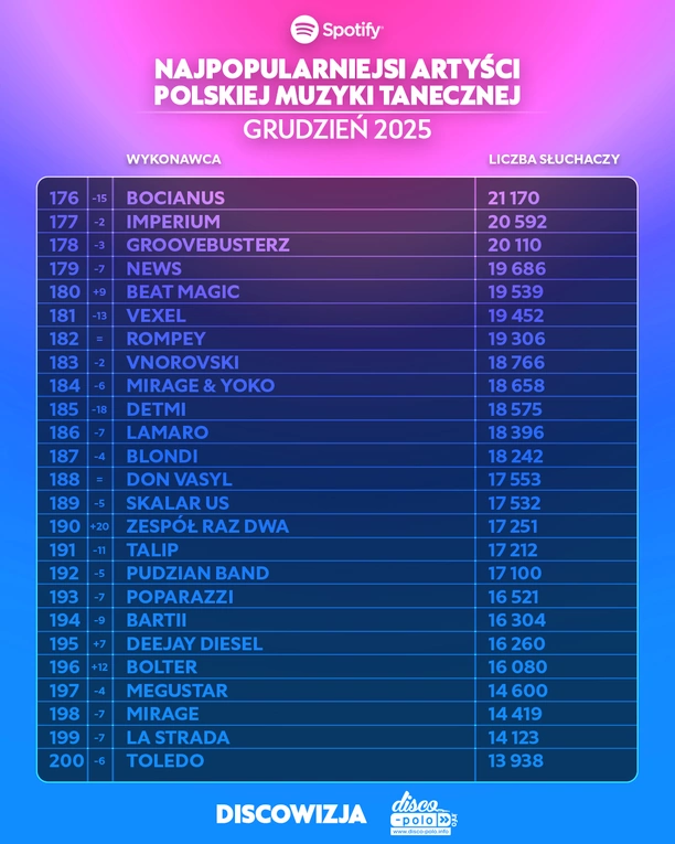 Kto jest najpopularniejszym artystą polskiej muzyki tanecznej na Spotify w grudniu 2025?
