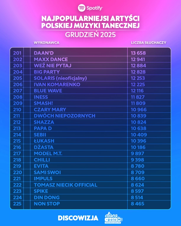 Kto jest najpopularniejszym artystą polskiej muzyki tanecznej na Spotify w grudniu 2025?