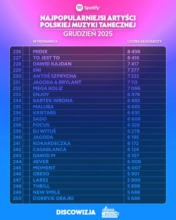 Kto jest najpopularniejszym artystą polskiej muzyki tanecznej na Spotify w grudniu 2025?