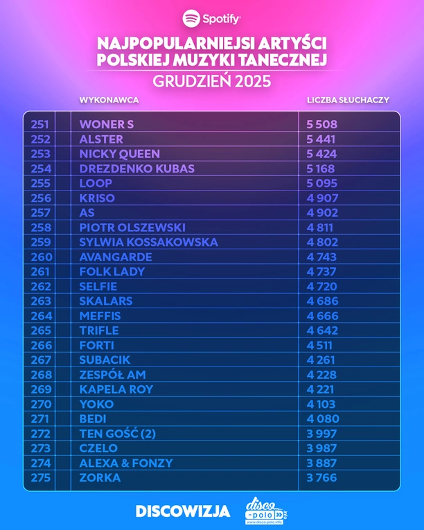 Kto jest najpopularniejszym artystą polskiej muzyki tanecznej na Spotify w grudniu 2025?