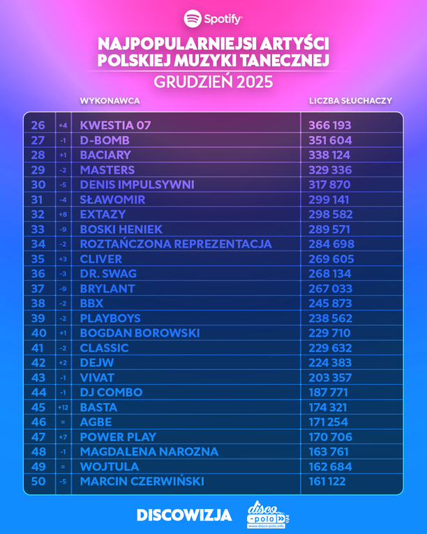 Plik Kto-jest-najpopularniejszym-artysta-polskiej-muzyki-tanecznej-na-Spotify-w-grudniu-2025-9.jpg