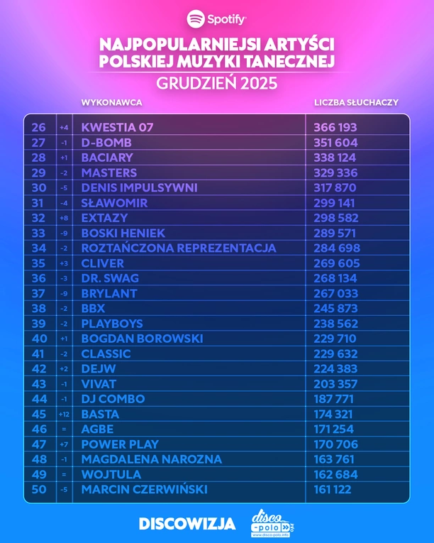 Kto jest najpopularniejszym artystą polskiej muzyki tanecznej na Spotify w grudniu 2025?