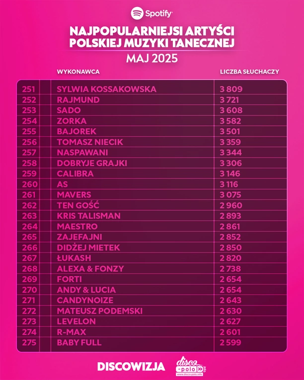 Skolim, After Party, Mig i inni. Zobacz kto podbił majowe zestawienie Top 300 Spotify w disco