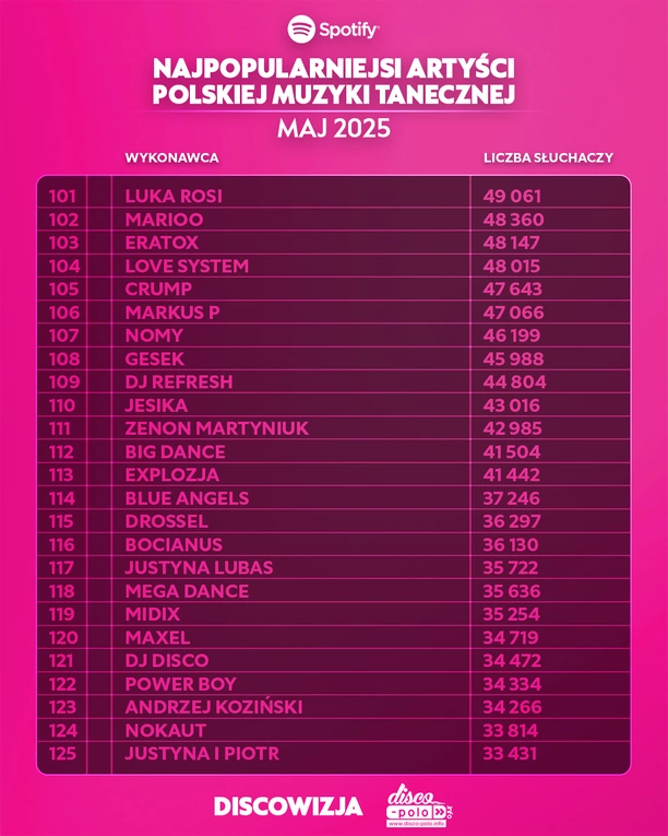 Skolim, After Party, Mig i inni. Zobacz kto podbił majowe zestawienie Top 300 Spotify w disco