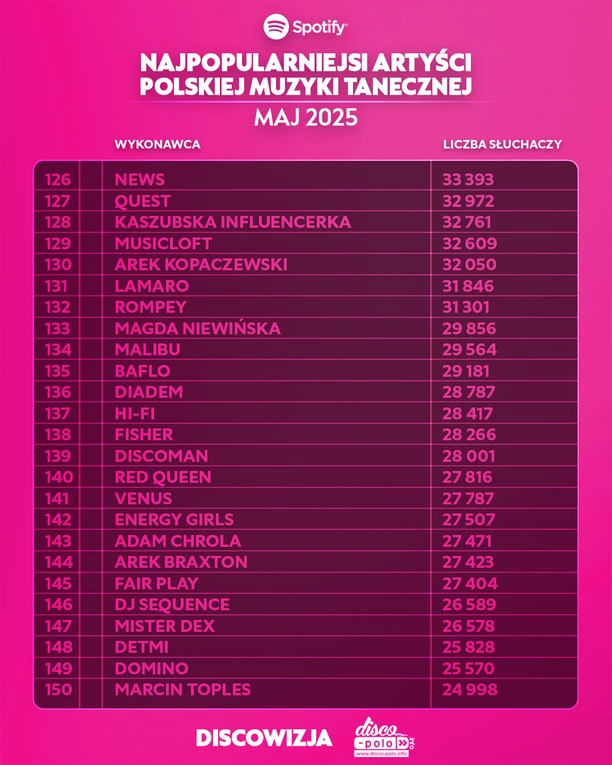 Skolim, After Party, Mig i inni. Zobacz kto podbił majowe zestawienie Top 300 Spotify w disco