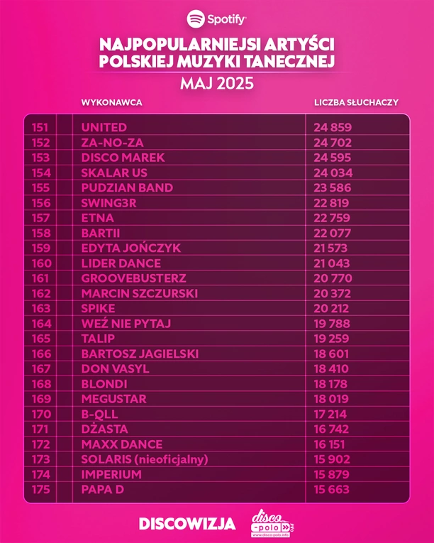 Skolim, After Party, Mig i inni. Zobacz kto podbił majowe zestawienie Top 300 Spotify w disco