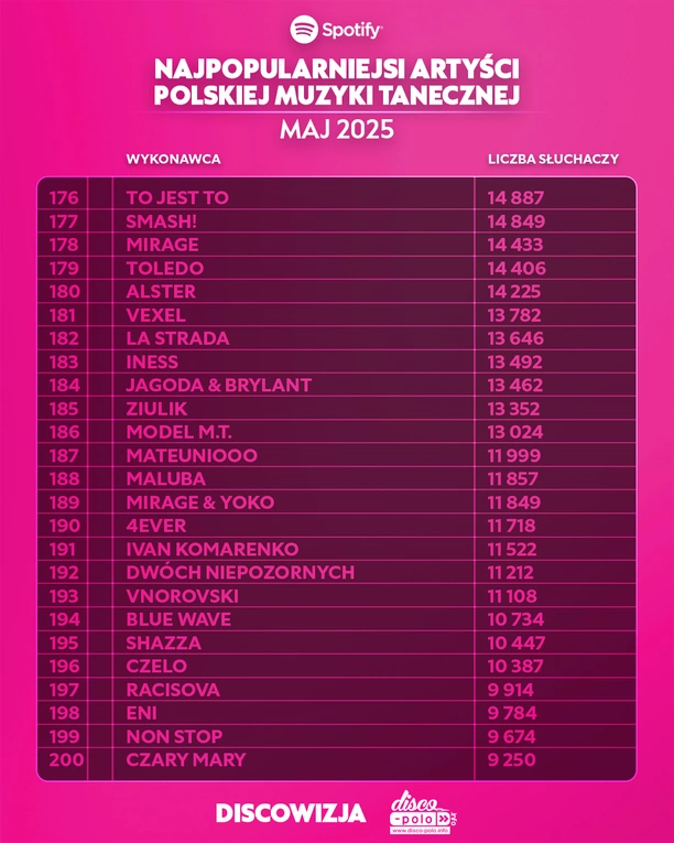Skolim, After Party, Mig i inni. Zobacz kto podbił majowe zestawienie Top 300 Spotify w disco