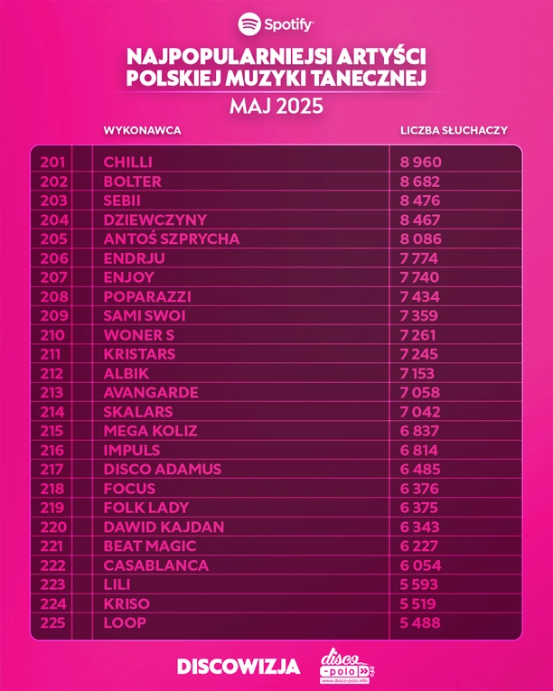 Skolim, After Party, Mig i inni. Zobacz kto podbił majowe zestawienie Top 300 Spotify w disco