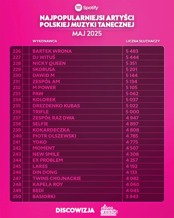 Skolim, After Party, Mig i inni. Zobacz kto podbił majowe zestawienie Top 300 Spotify w disco
