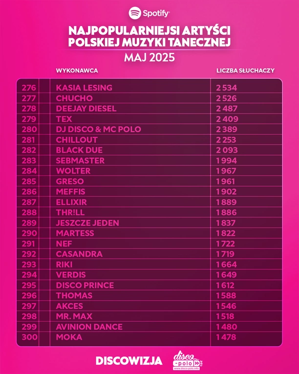 Skolim, After Party, Mig i inni. Zobacz kto podbił majowe zestawienie Top 300 Spotify w disco