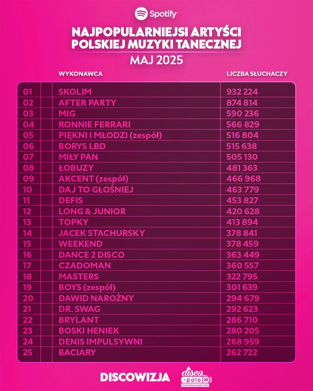 Skolim, After Party, Mig i inni. Zobacz kto podbił majowe zestawienie Top 300 Spotify w disco