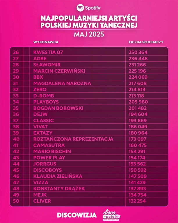 Skolim, After Party, Mig i inni. Zobacz kto podbił majowe zestawienie Top 300 Spotify w disco