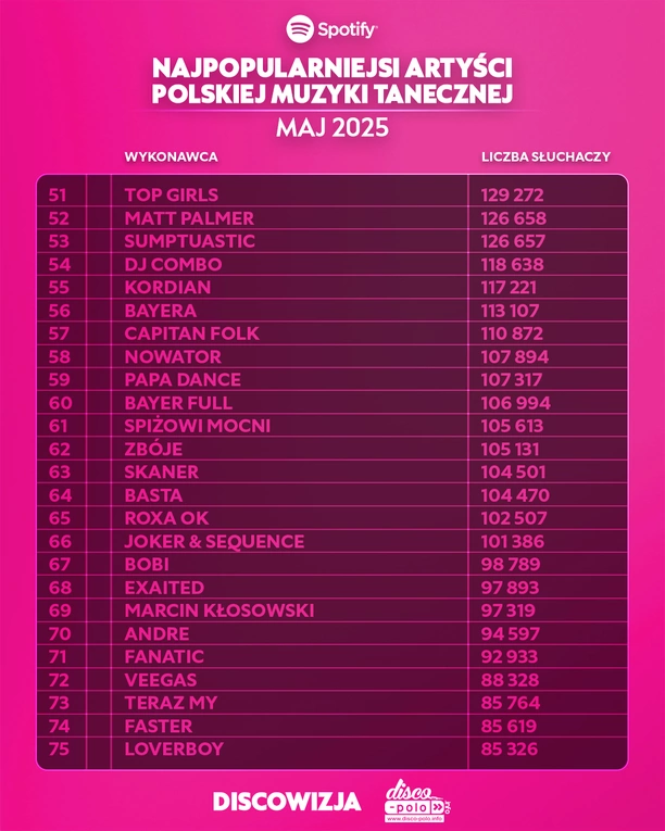 Skolim, After Party, Mig i inni. Zobacz kto podbił majowe zestawienie Top 300 Spotify w disco