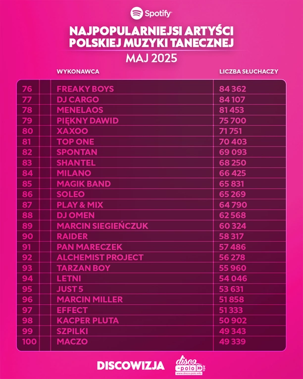 Skolim, After Party, Mig i inni. Zobacz kto podbił majowe zestawienie Top 300 Spotify w disco