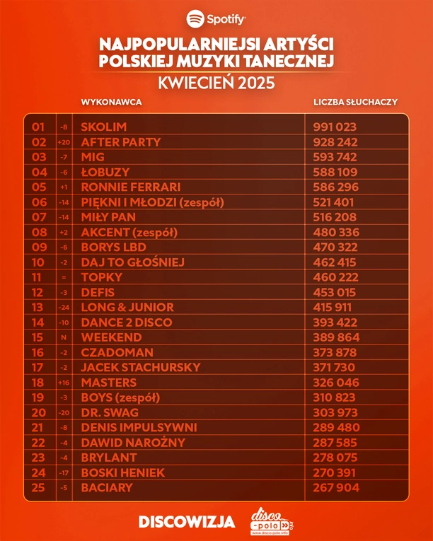 Skolim, After Party i Mig wśród najpopularniejszych – ranking Top 450 disco polo na Spotify za kwiecień 2025 już dostępny