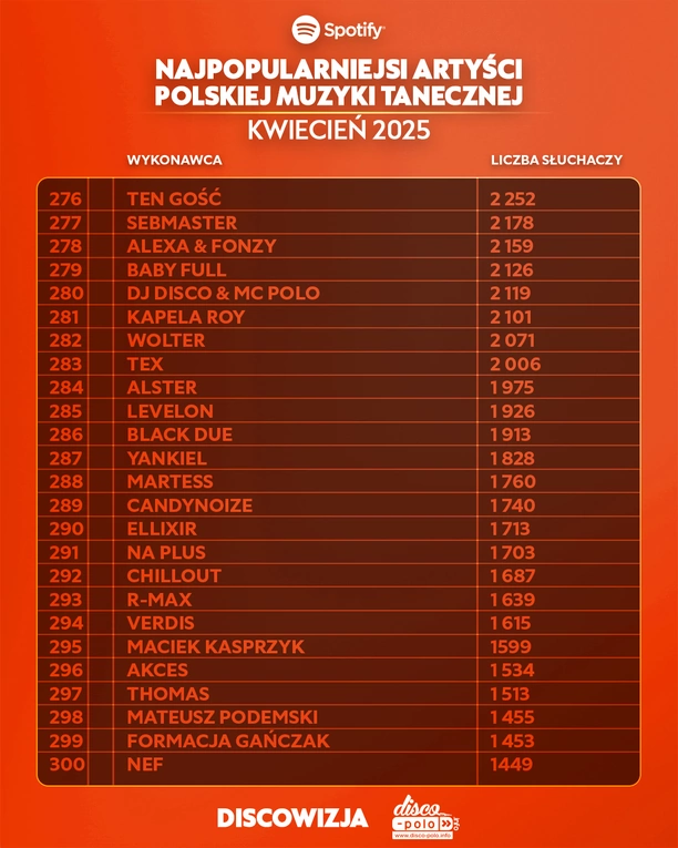 Skolim, After Party i Mig wśród najpopularniejszych – ranking Top 450 disco polo na Spotify za kwiecień 2025 już dostępny