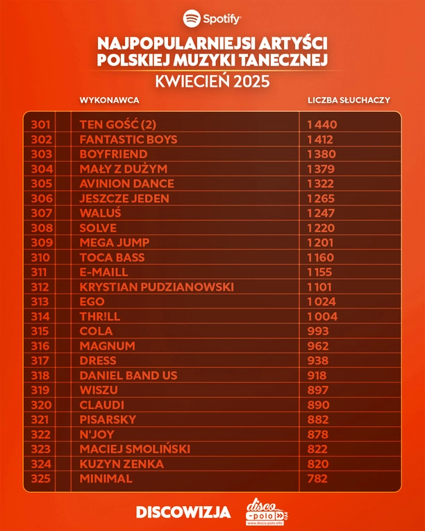 Skolim, After Party i Mig wśród najpopularniejszych – ranking Top 450 disco polo na Spotify za kwiecień 2025 już dostępny