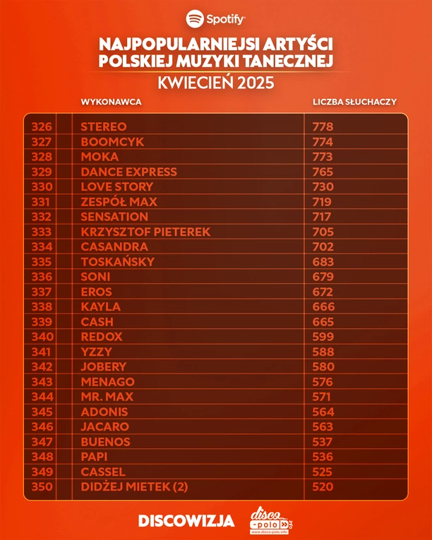 Skolim, After Party i Mig wśród najpopularniejszych – ranking Top 450 disco polo na Spotify za kwiecień 2025 już dostępny