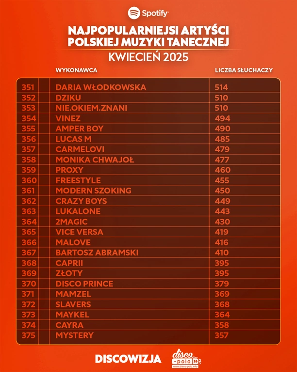 Skolim, After Party i Mig wśród najpopularniejszych – ranking Top 450 disco polo na Spotify za kwiecień 2025 już dostępny