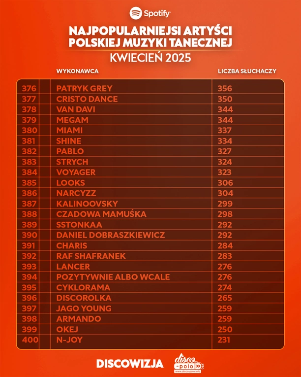 Skolim, After Party i Mig wśród najpopularniejszych – ranking Top 450 disco polo na Spotify za kwiecień 2025 już dostępny