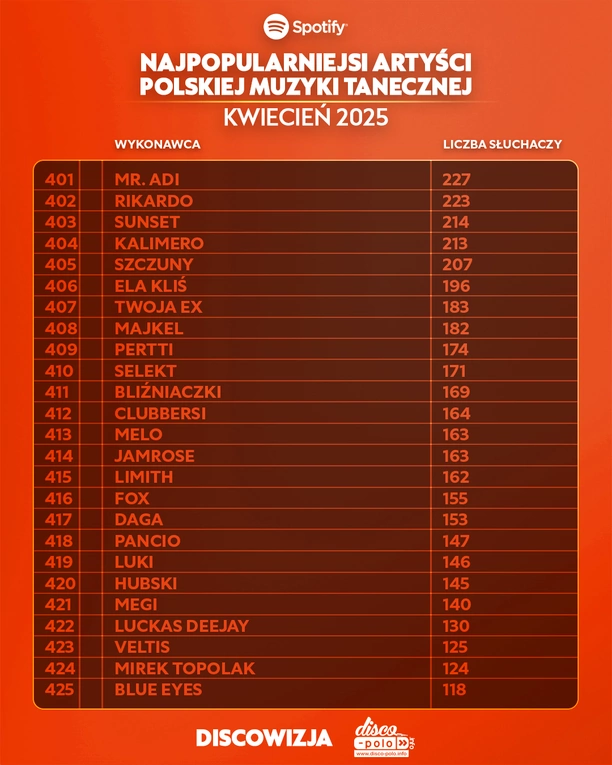 Skolim, After Party i Mig wśród najpopularniejszych – ranking Top 450 disco polo na Spotify za kwiecień 2025 już dostępny