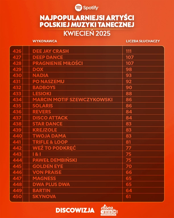 Skolim, After Party i Mig wśród najpopularniejszych – ranking Top 450 disco polo na Spotify za kwiecień 2025 już dostępny