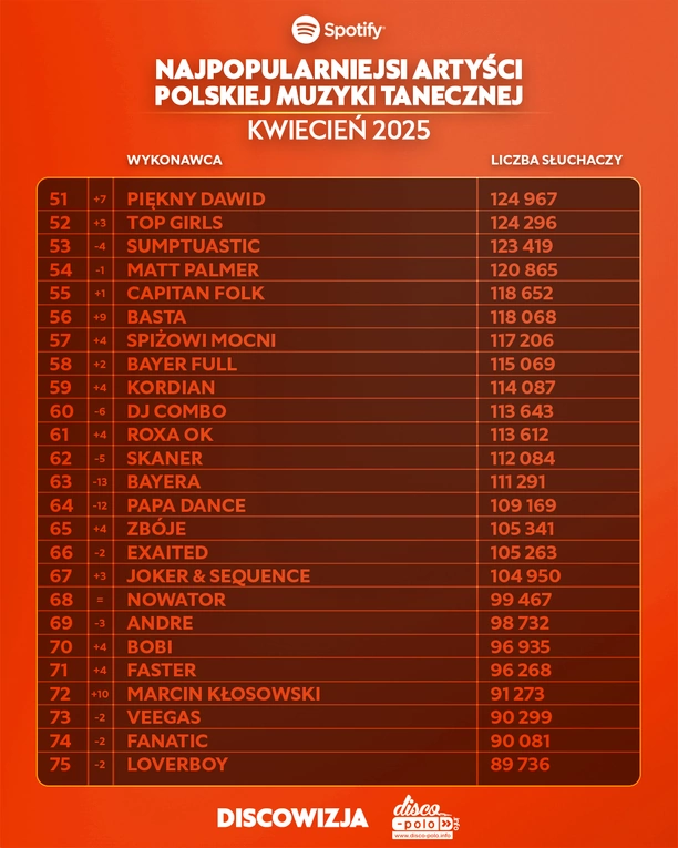Skolim, After Party i Mig wśród najpopularniejszych – ranking Top 450 disco polo na Spotify za kwiecień 2025 już dostępny