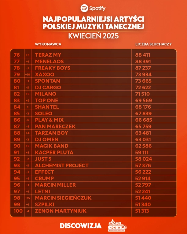 Skolim, After Party i Mig wśród najpopularniejszych – ranking Top 450 disco polo na Spotify za kwiecień 2025 już dostępny