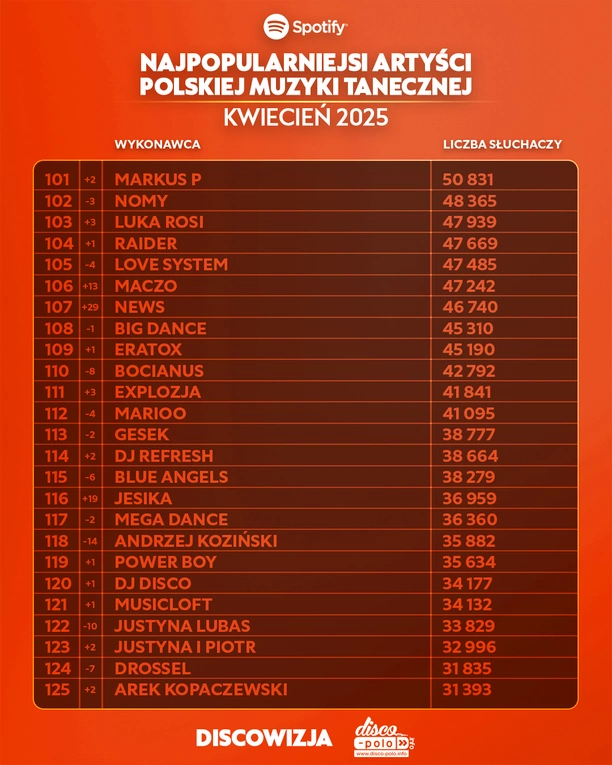 Skolim, After Party i Mig wśród najpopularniejszych – ranking Top 450 disco polo na Spotify za kwiecień 2025 już dostępny