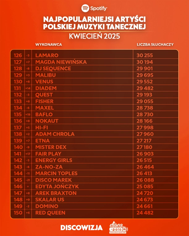 Skolim, After Party i Mig wśród najpopularniejszych – ranking Top 450 disco polo na Spotify za kwiecień 2025 już dostępny