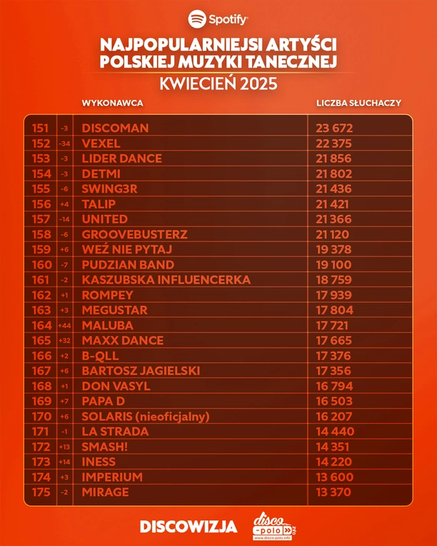 Skolim, After Party i Mig wśród najpopularniejszych – ranking Top 450 disco polo na Spotify za kwiecień 2025 już dostępny