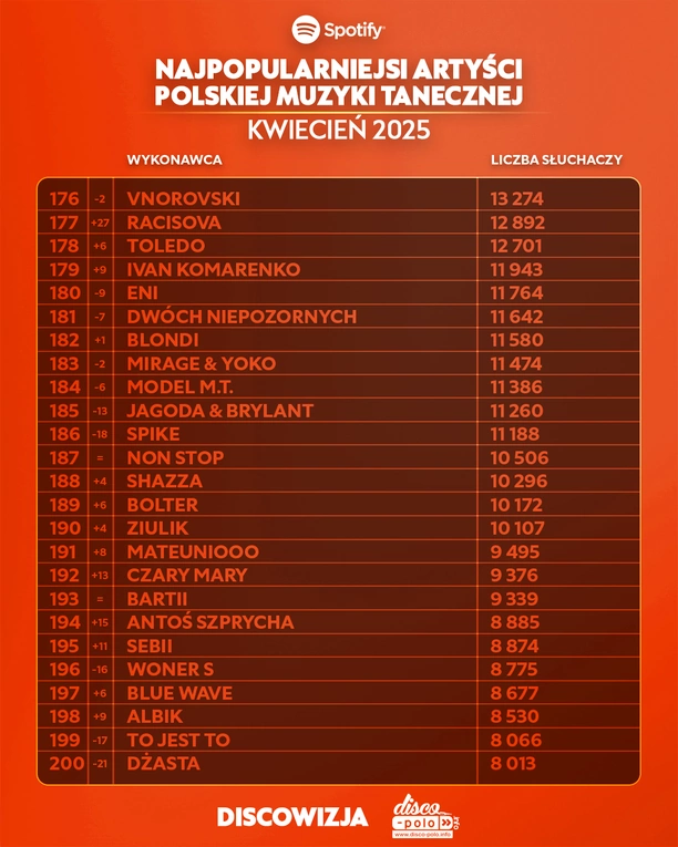 Skolim, After Party i Mig wśród najpopularniejszych – ranking Top 450 disco polo na Spotify za kwiecień 2025 już dostępny