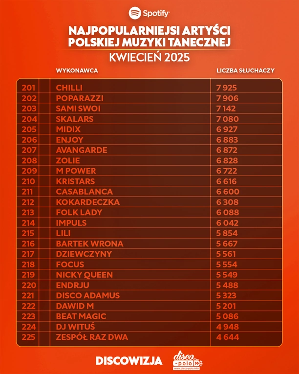 Skolim, After Party i Mig wśród najpopularniejszych – ranking Top 450 disco polo na Spotify za kwiecień 2025 już dostępny